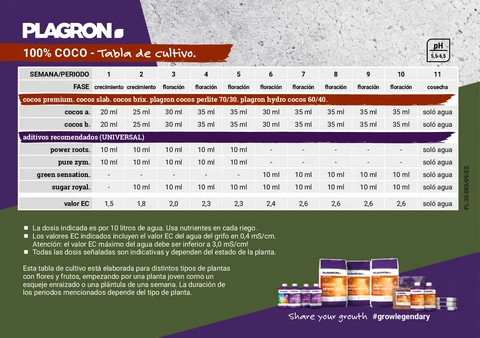Tabla de cultivo Plagron 100% Coco